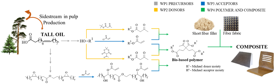Scheme of TOMPosite