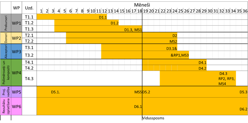 Ganta diagramma TOMPosite