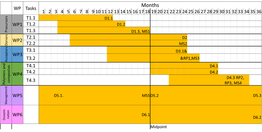Gantt chart TOMPosite
