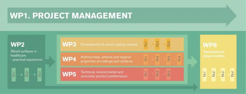 Wood for Health project work packages